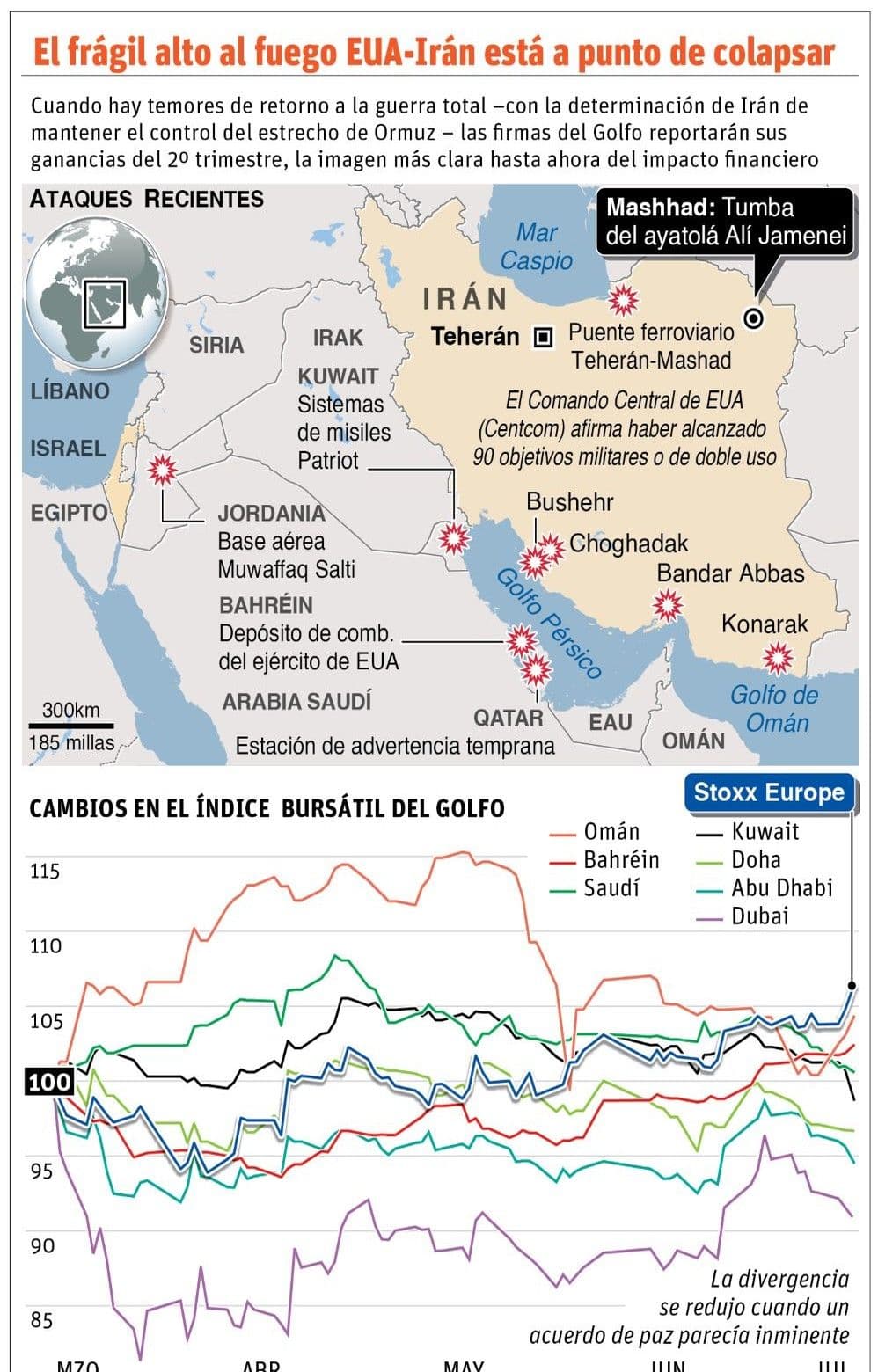 Irán lanza ataques en el Golfo y Jordania en respuesta a acciones de EE.UU.